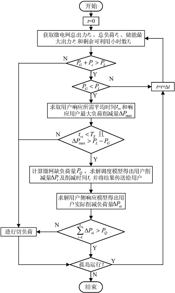 Stimulating type demand response-based micro power grid load shedding control method