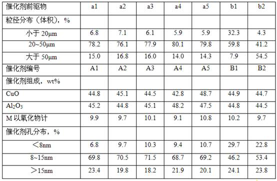 Catalyst for preparing 1,4-butanediol from dimethyl maleate