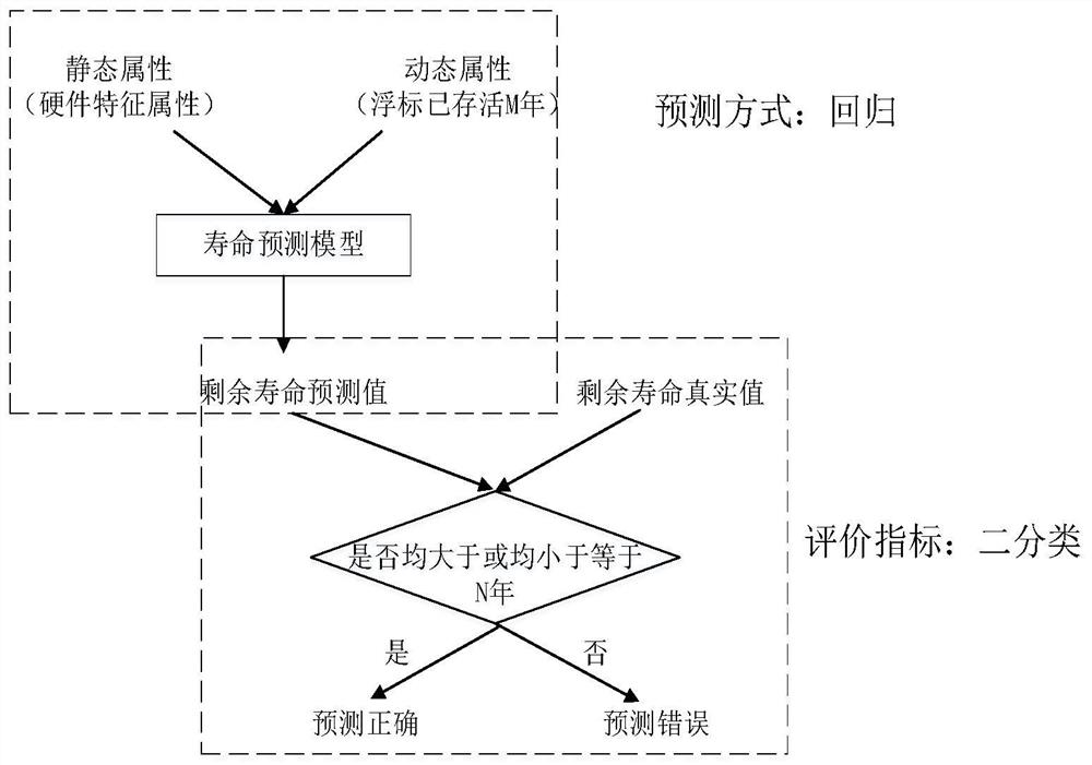 Ocean buoy life prediction method based on multi-class machine learning method