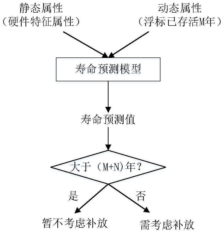 Ocean buoy life prediction method based on multi-class machine learning method