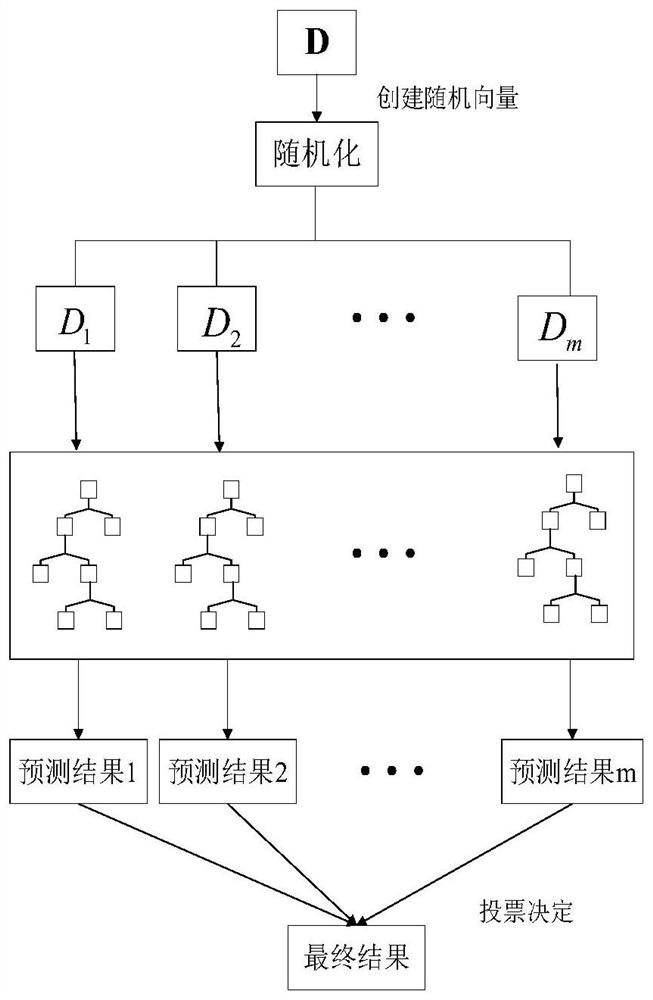 Ocean buoy life prediction method based on multi-class machine learning method