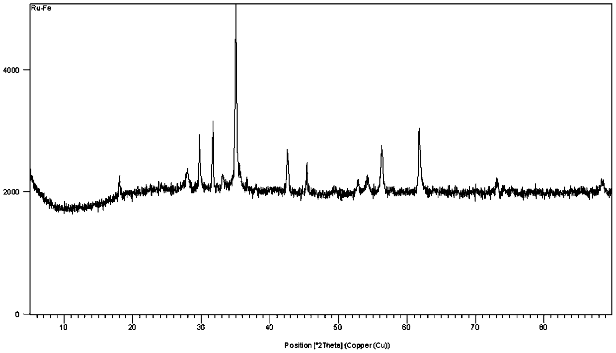 Catalyst for preparing cyclopentanone by aqueous phase hydrogenation of furfural or furfuryl alcohol and its preparation method and application method