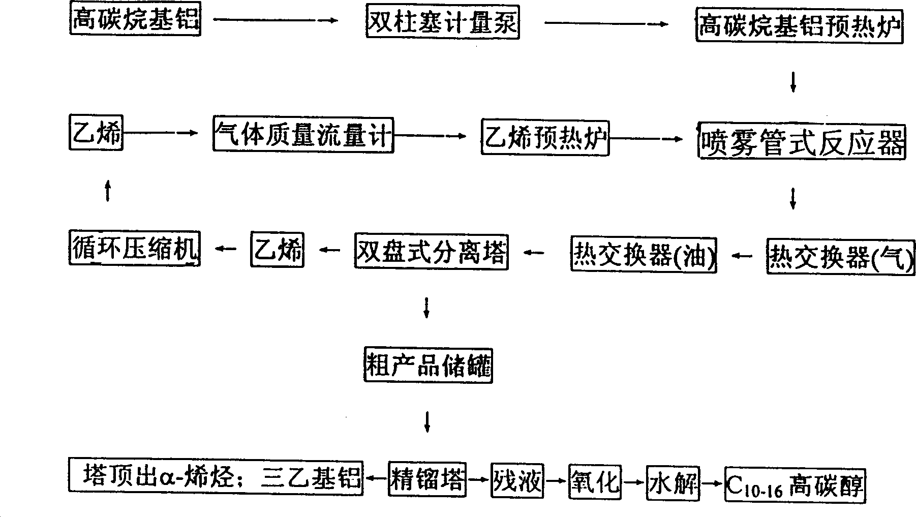 High-carbon alpha-olefine preparing process and apparatus