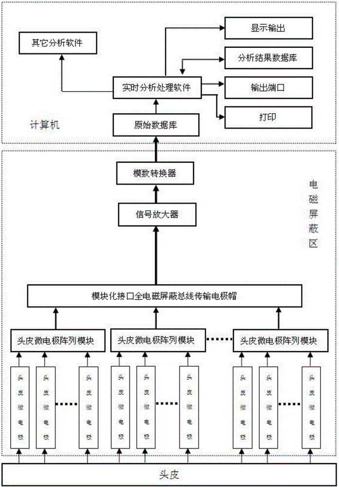 High-sensitivity and non-invasive detecting, analyzing and processing system for human brain cortex nerve electric signals