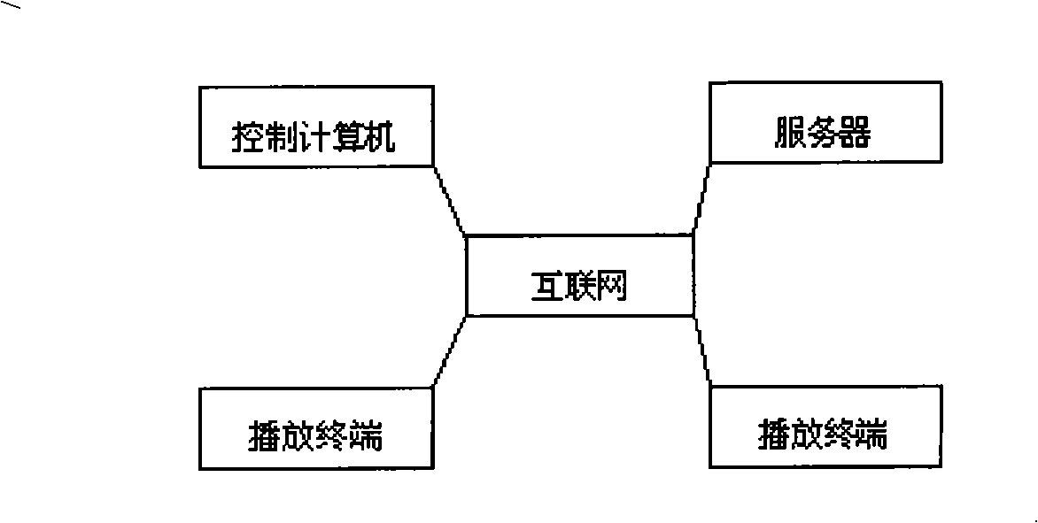 Multimedia play terminal software interface method based on internet