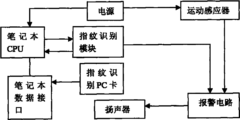 Anti-vibration type alarm fingerprint encryption burglarproof notebook computer