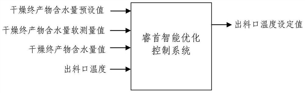 A control method, system and application of a steam drying device