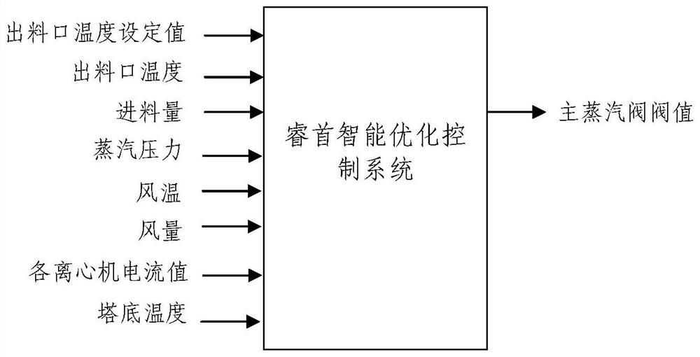 A control method, system and application of a steam drying device