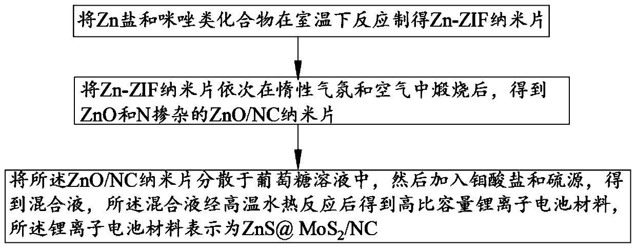 High-specific-capacity lithium ion battery material, preparation method and lithium ion battery