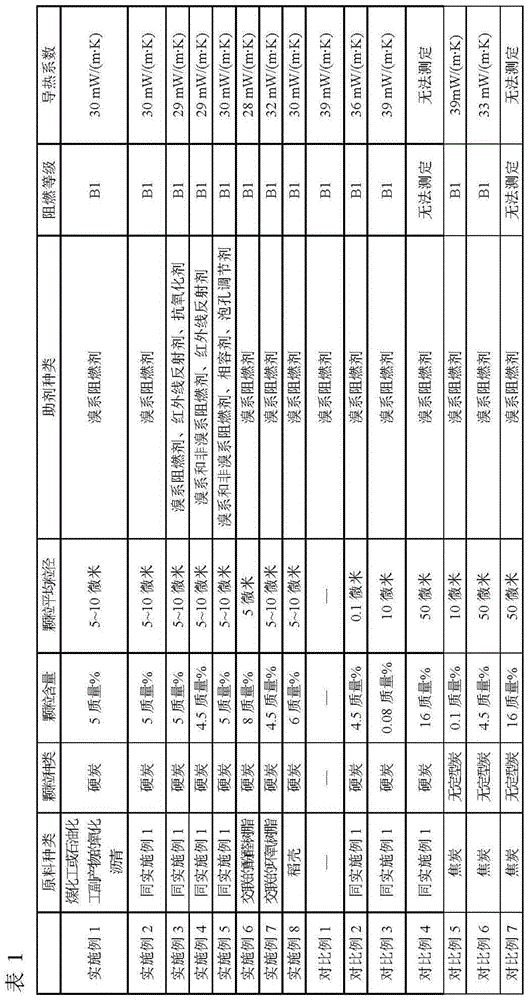 High-thermal-resistance expandable polystyrene (EPS) composition particles and preparation method thereof