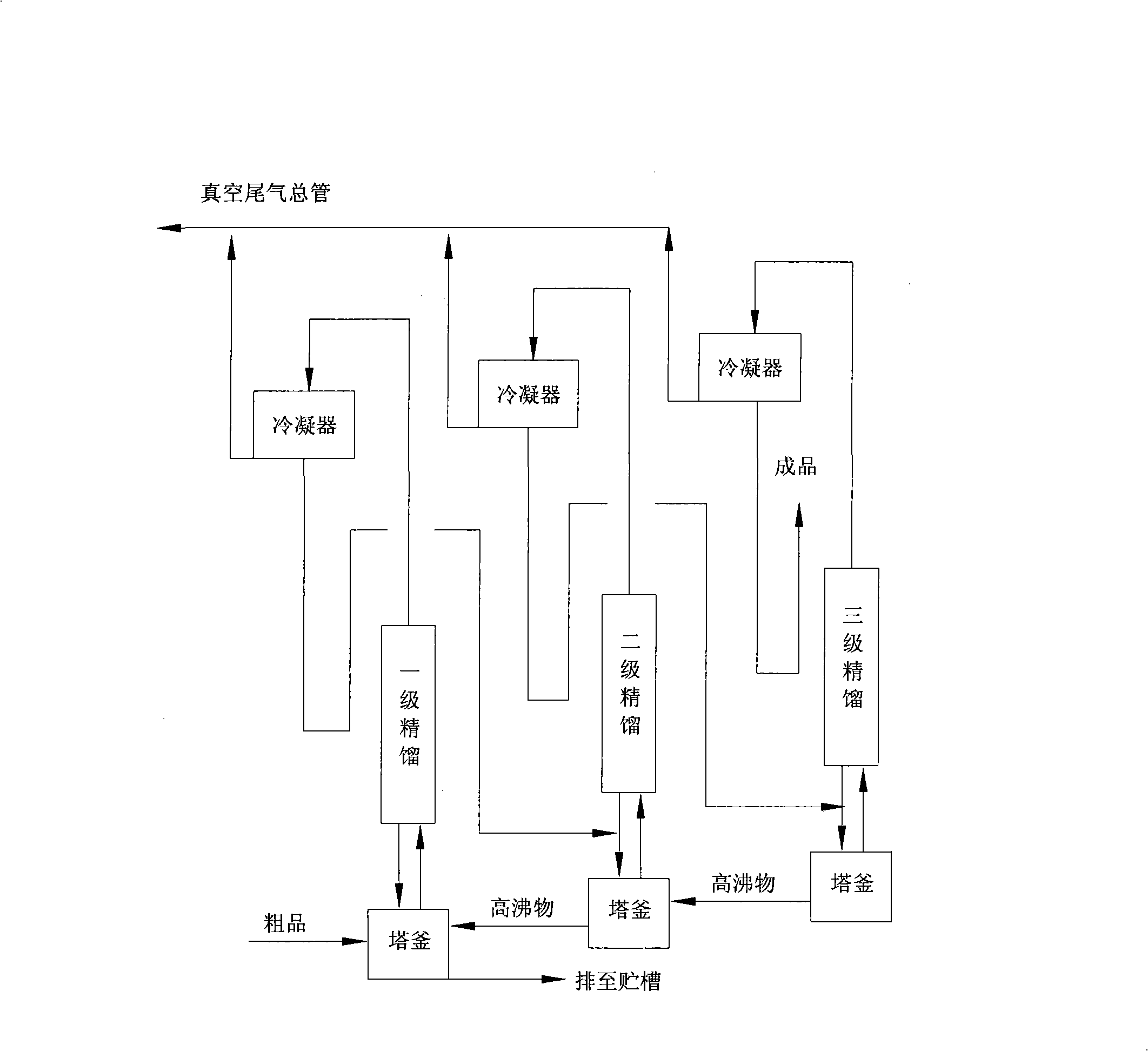 Multistage rectification process for high-purity thionyl chloride