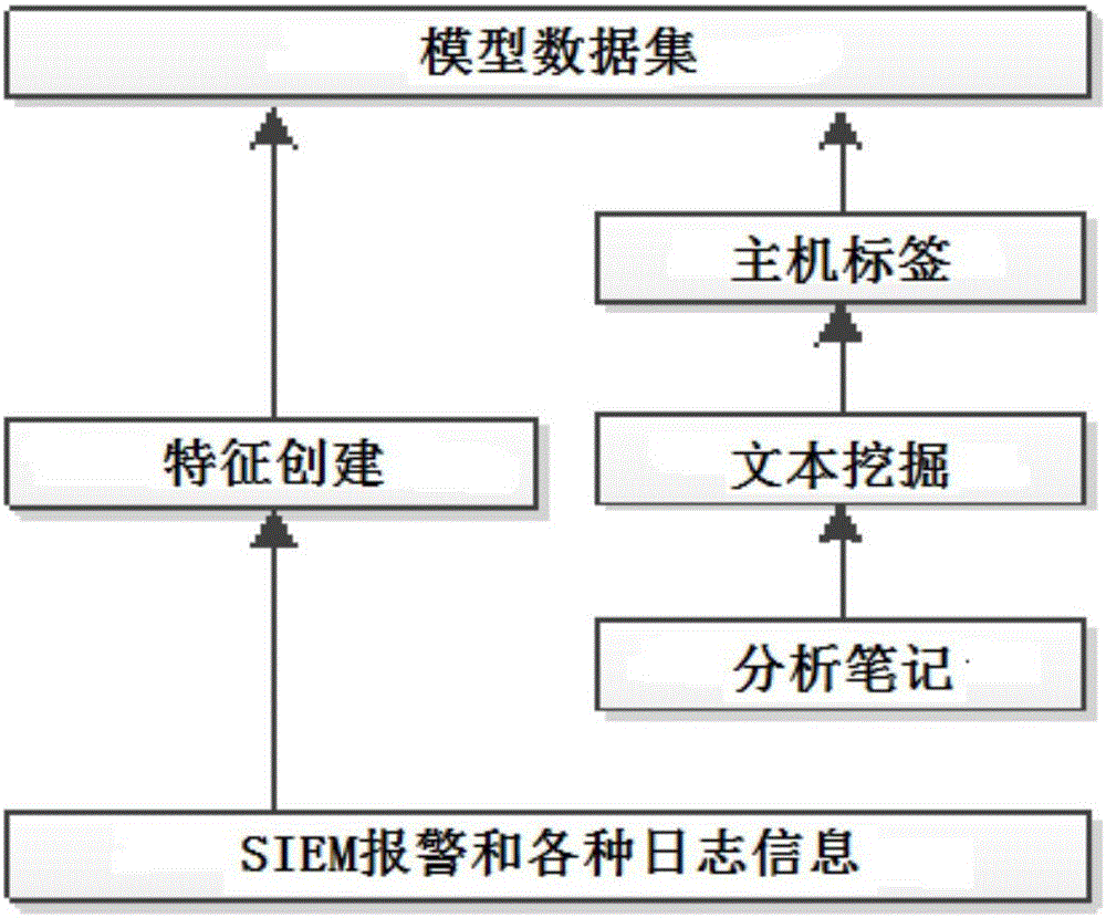 Active machine learning system for hazardous host detection