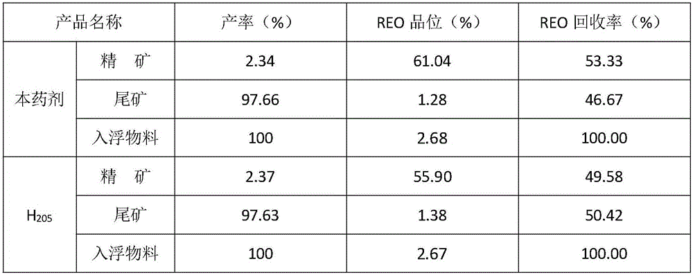 Low-temperature-resistant rare earth ore flotation collecting agent and preparation method and application thereof