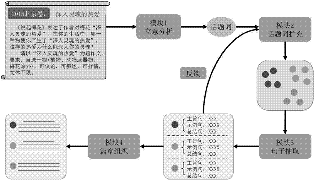 Cascading-type composition generating method