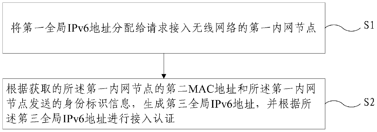 A wireless router access control method