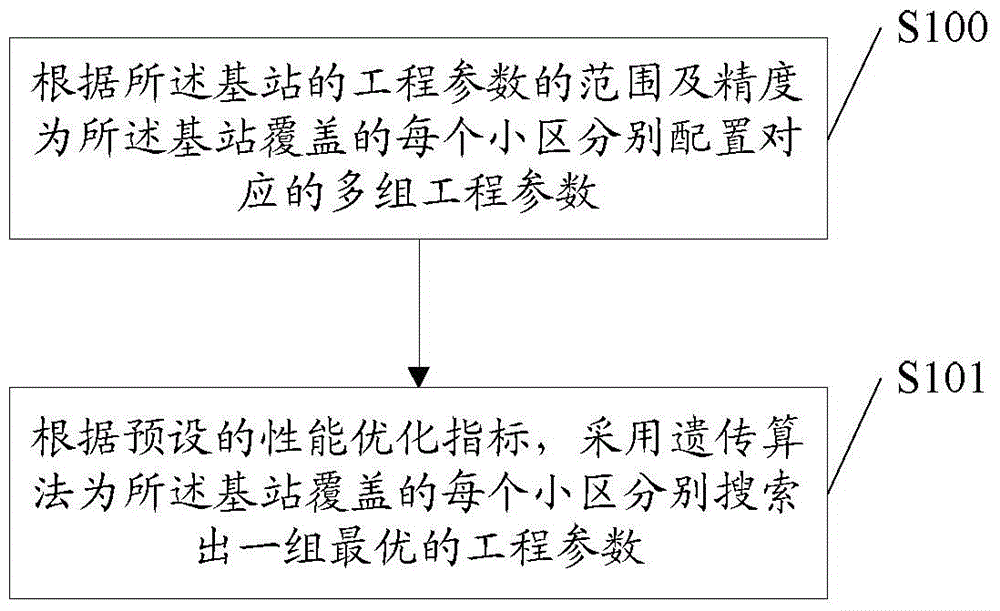 Base station engineering parameter optimization method and apparatus