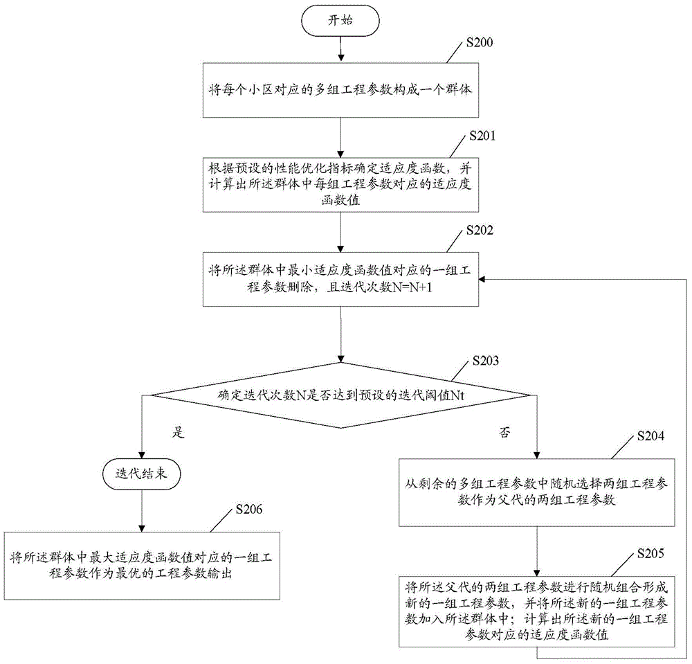 Base station engineering parameter optimization method and apparatus