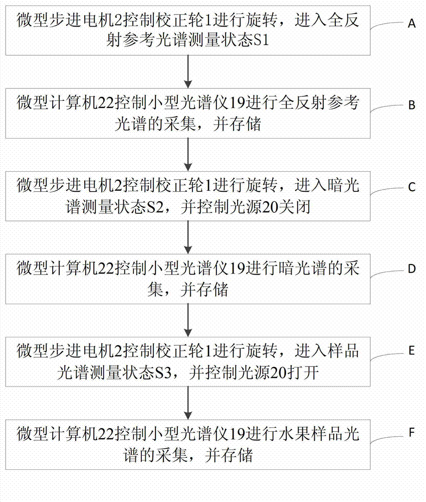 Non-destructive testing system and method for testing internal quality of fruit by using near-infrared spectra