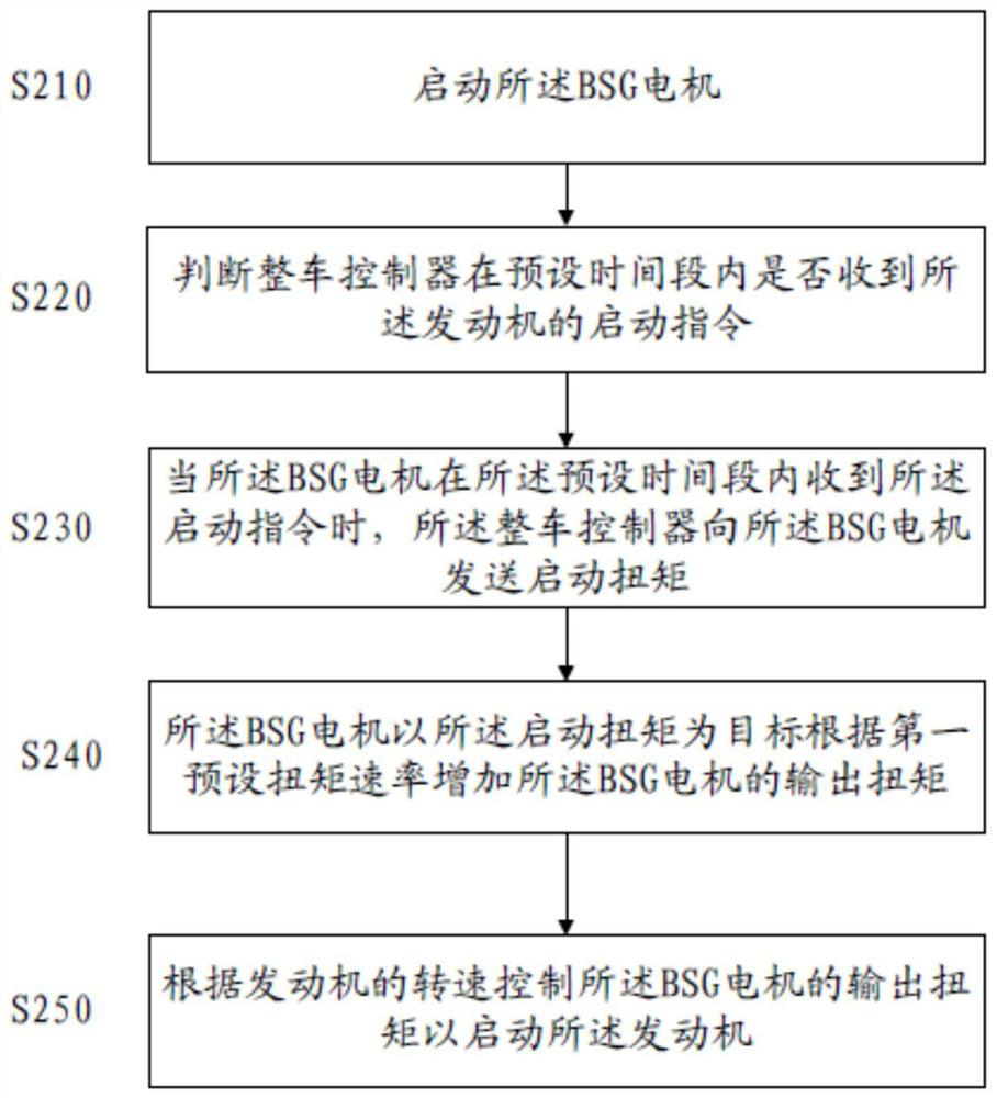 Hybrid vehicle and engine starting method and device thereof