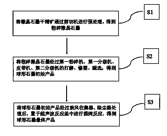 A system for producing spherical microcrystalline graphite