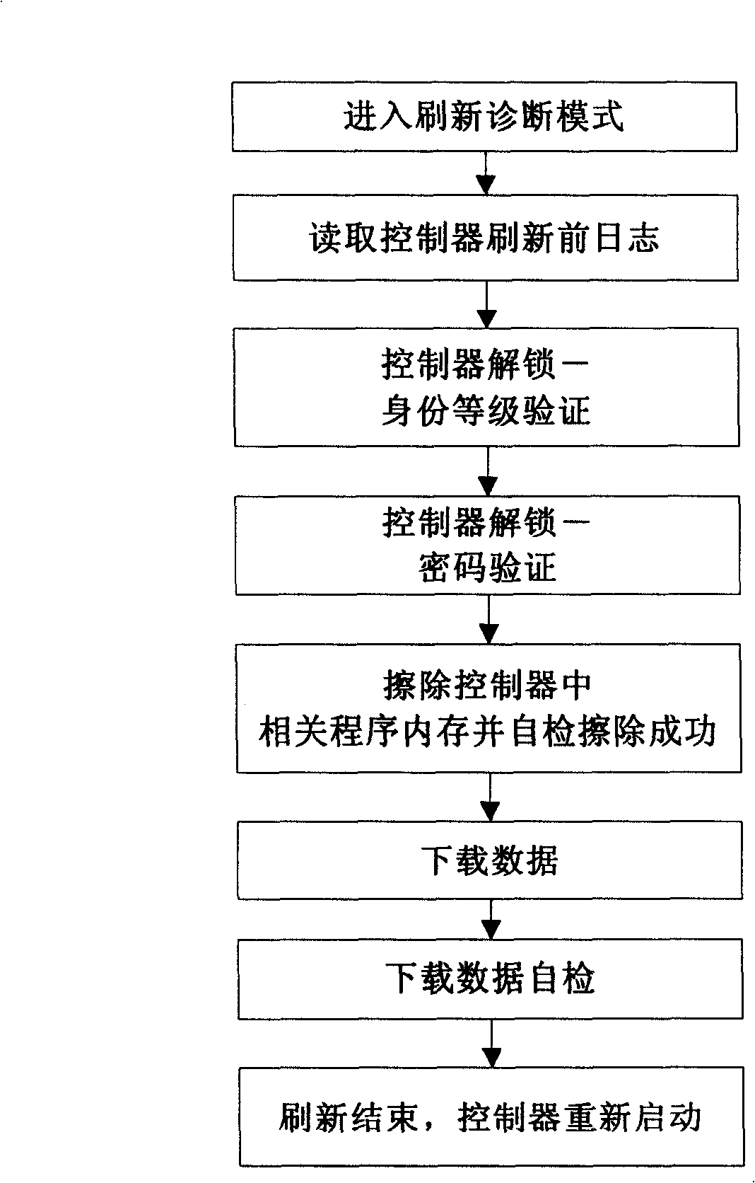 Automobile controller software refreshing method