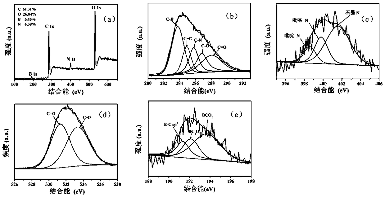 Preparation method and application of boron and nitrogen co-doped carbon dot