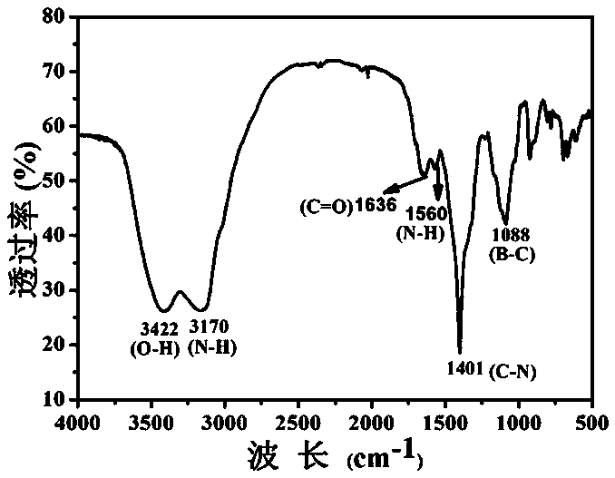 Preparation method and application of boron and nitrogen co-doped carbon dot