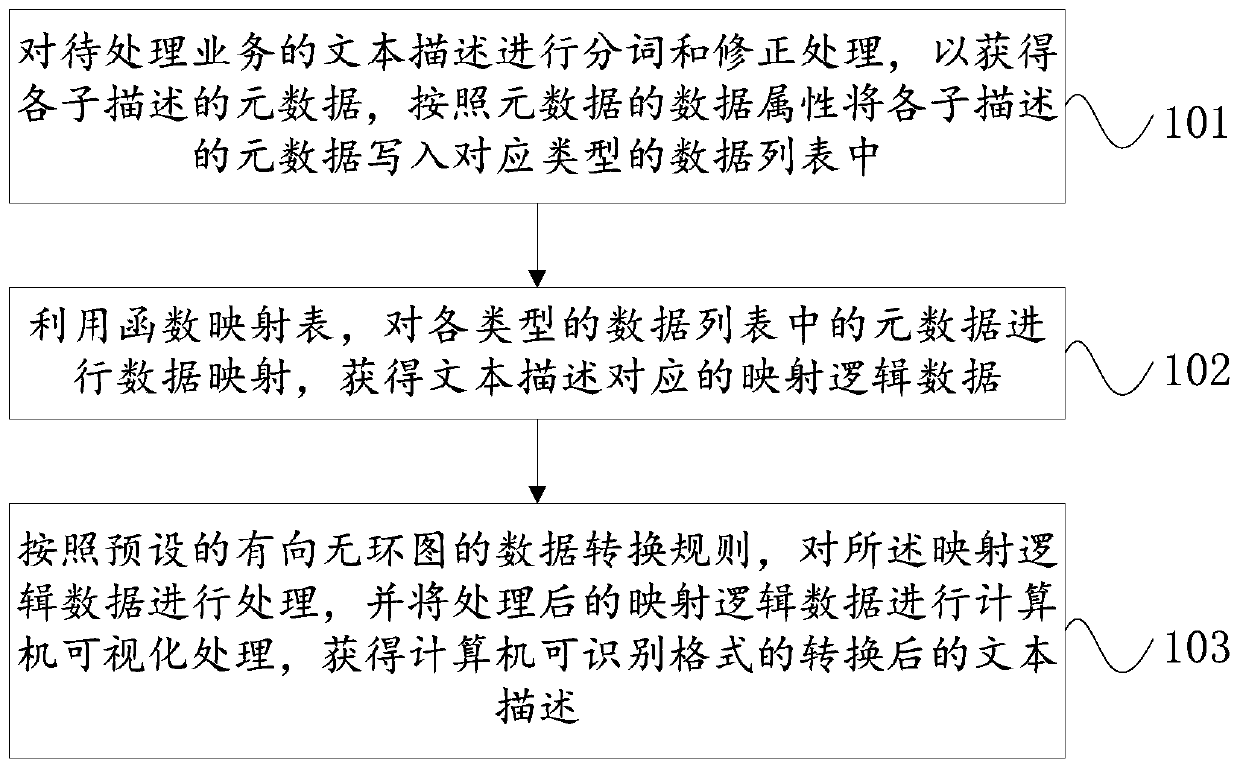 Text description conversion method and device, electronic equipment and storage medium