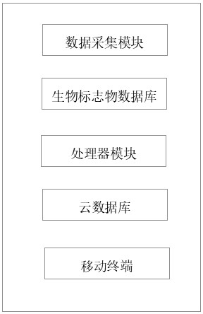 Detection system for determining occupational fatigue degree of key industry based on human saliva protein