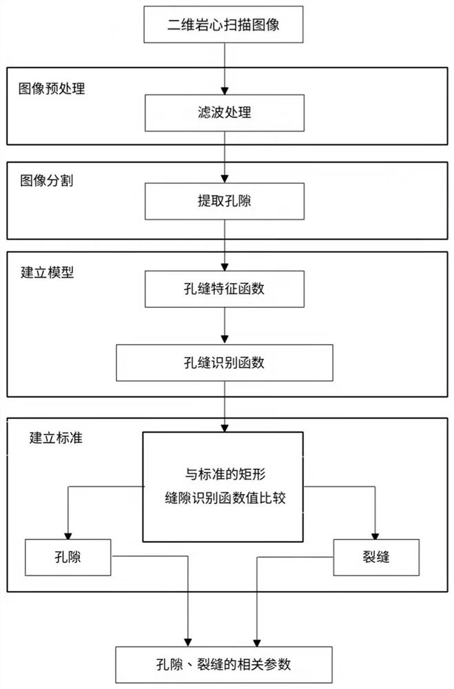 Pore ​​and fracture identification method and system based on two-dimensional core scanning image