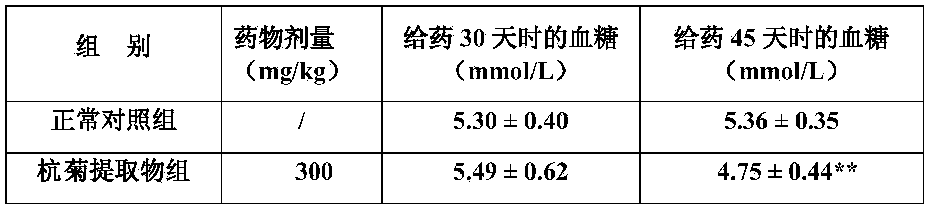 Application of Hangzhou chrysanthemum extract product in preparation of healthcare foods and medicines for preventing and treating hyperglycemia