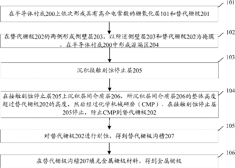 Manufacturing method of metal gate electrode