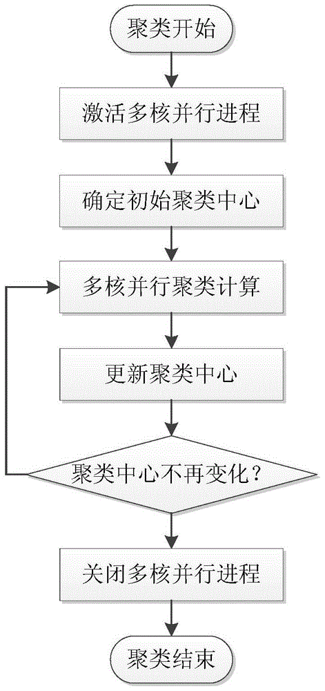 A load curve parallel clustering method based on electric power big data