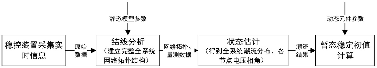 Real-time decision-real-time control mode-based safe and stable control system and method