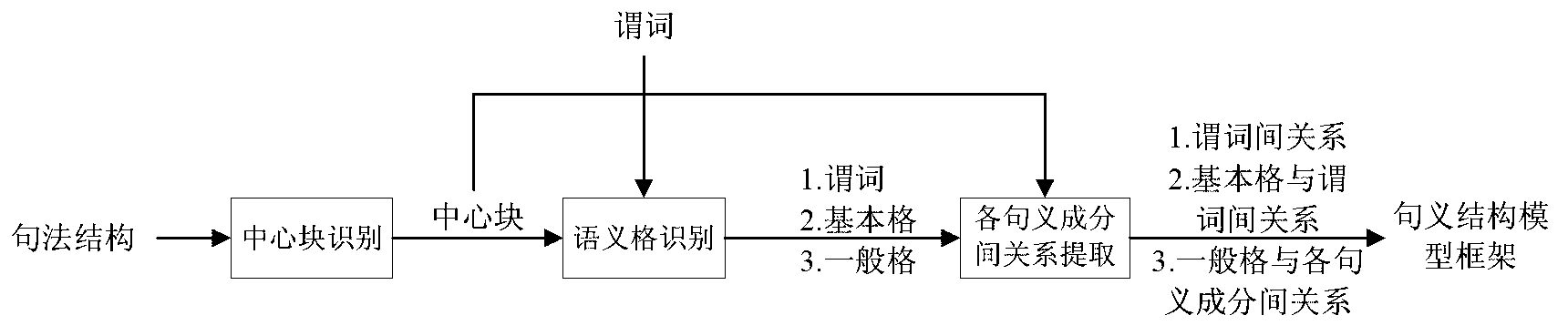 Sentence meaning composition relationship lamination identification method based on central blocks