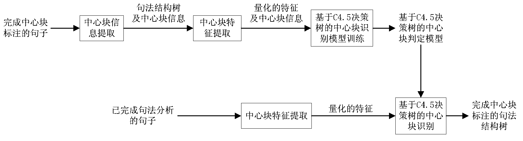 Sentence meaning composition relationship lamination identification method based on central blocks