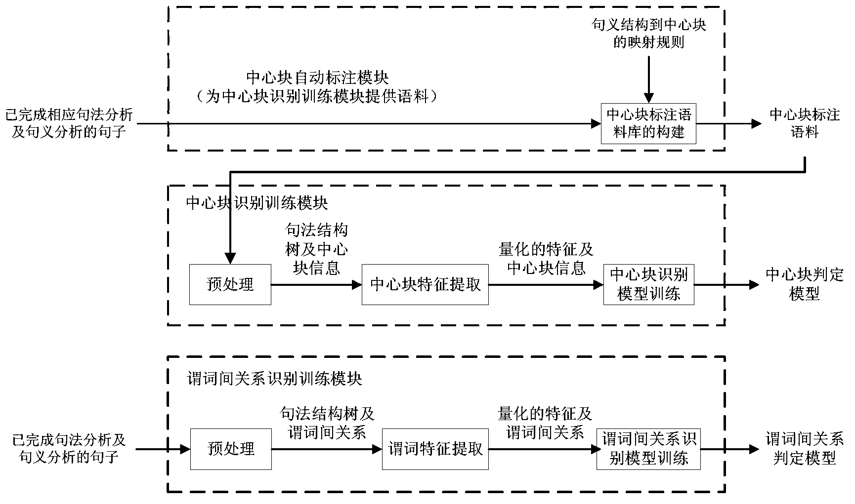 Sentence meaning composition relationship lamination identification method based on central blocks