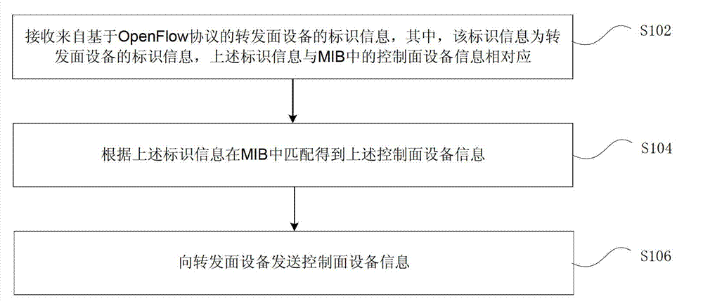 Discovery method and device based on Open Flow protocol for control plane device