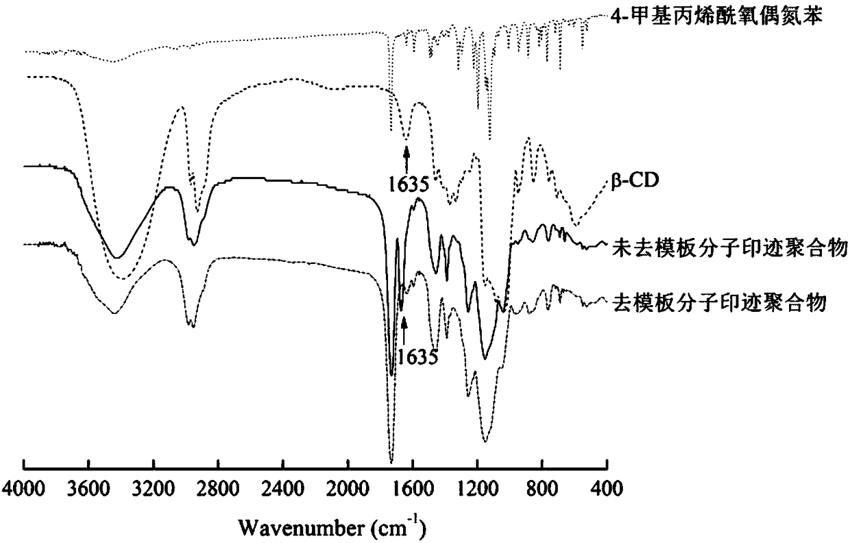 Preparation method of photoresponsive molecularly imprinted material for selective separation and purification of cyclodextrin and its derivatives