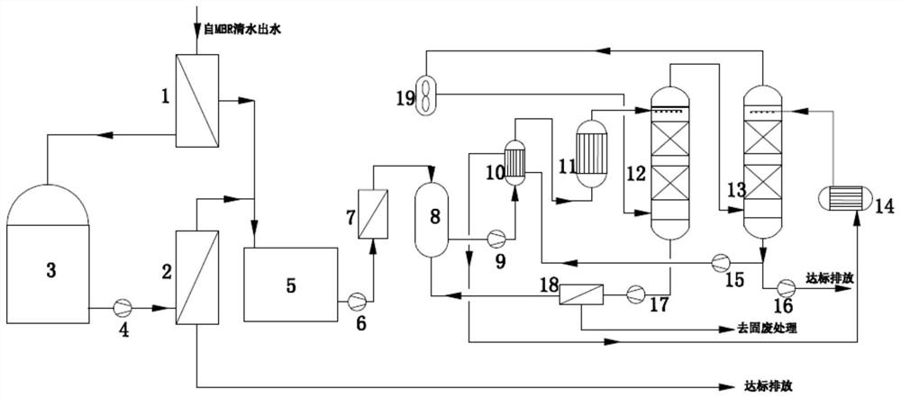 Landfill leachate membrane concentrated solution treatment process and system