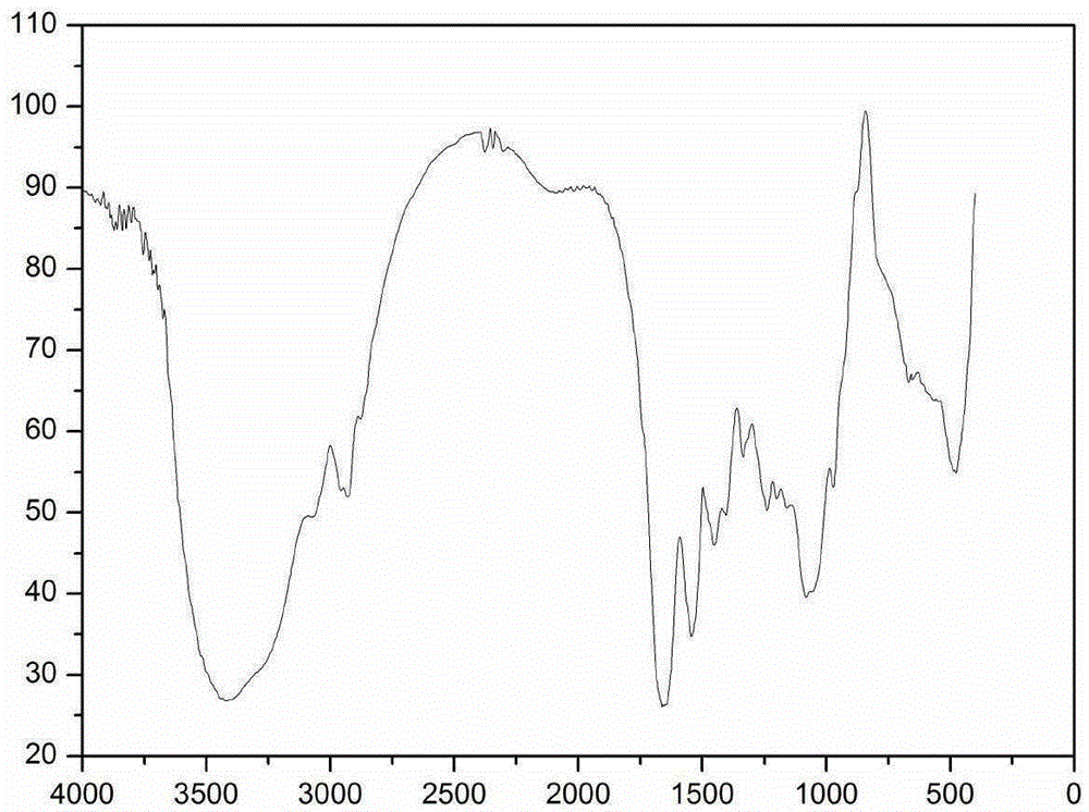 Preparation of mono-epoxy-terminated polysiloxane-modified gelatin gradient membrane by freeze-drying method