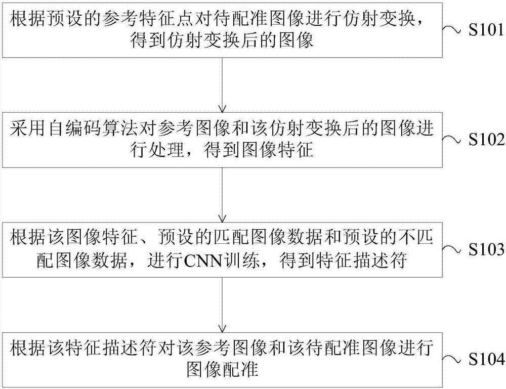 Image registration method and device