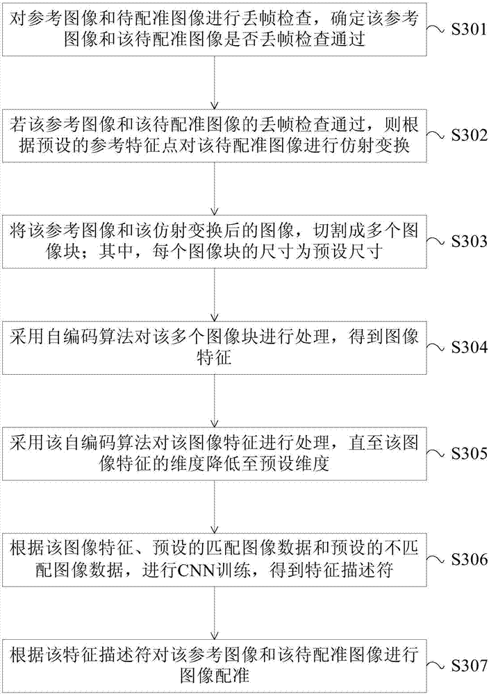 Image registration method and device