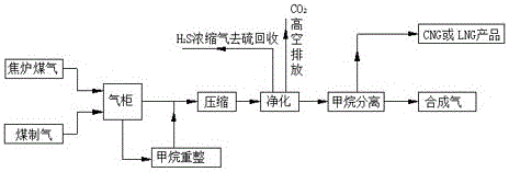 Method for preparing synthesis gas from coke oven gas and coal-to-gas