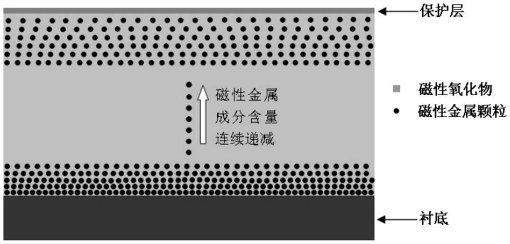 Component gradient magnetic metal-magnetic oxide particle film and preparation method thereof