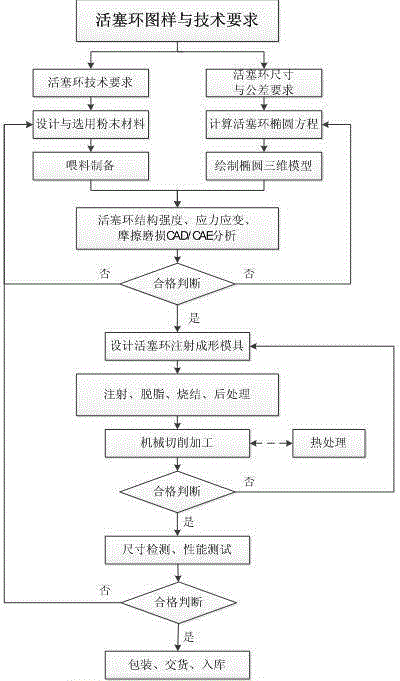 Designing and manufacturing method of powder injection molding piston ring