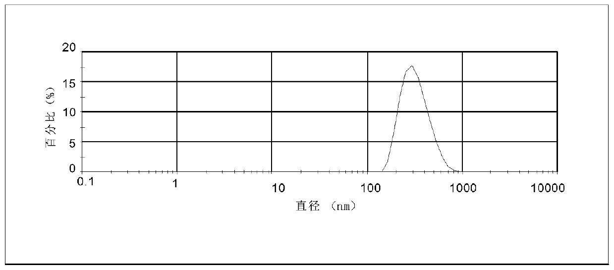 Preparation method, drug and application of anti-tumor microparticles