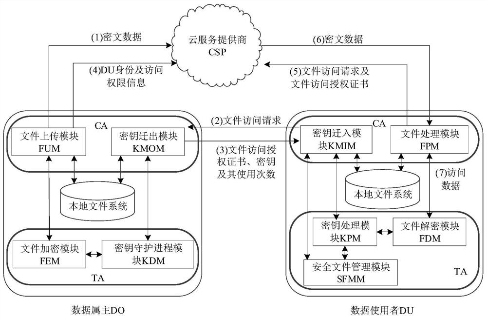 TrustZone-based secret key use frequency management method and system in cloud storage mode