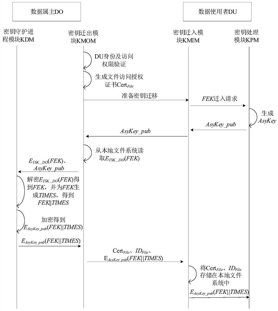 TrustZone-based secret key use frequency management method and system in cloud storage mode