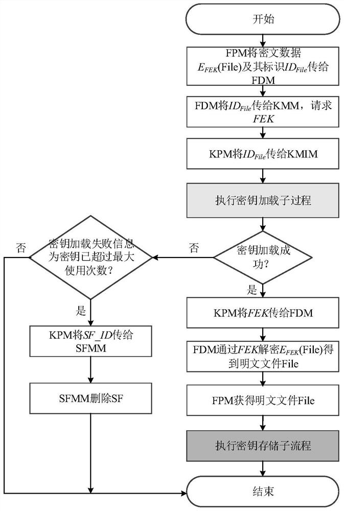 TrustZone-based secret key use frequency management method and system in cloud storage mode